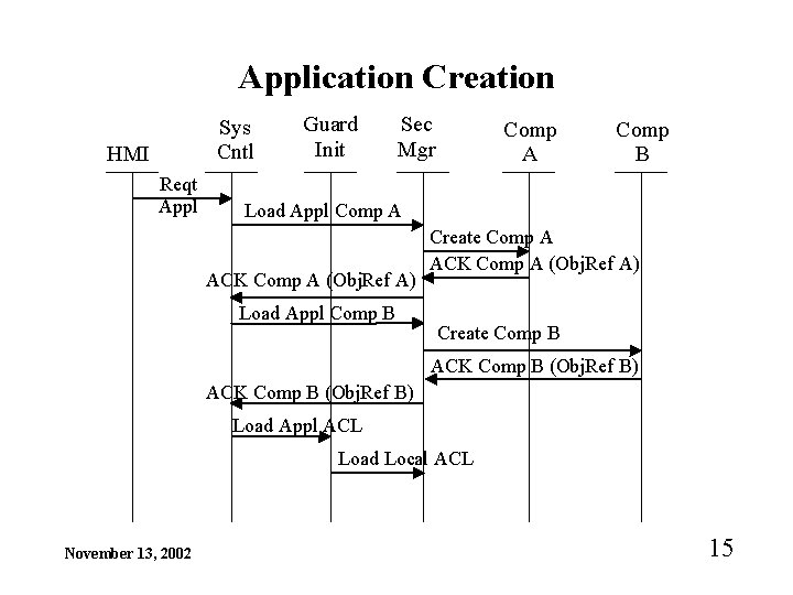 Application Creation Sys Cntl HMI Reqt Appl Guard Init Sec Mgr Comp A Comp