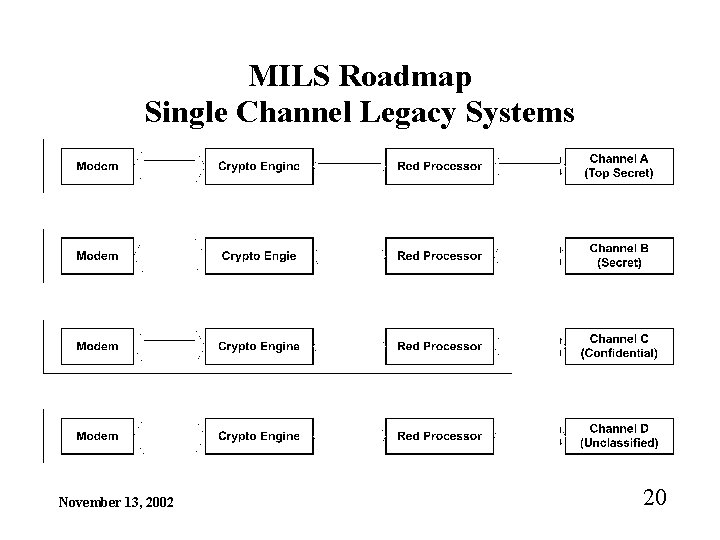 MILS Roadmap Single Channel Legacy Systems November 13, 2002 20 