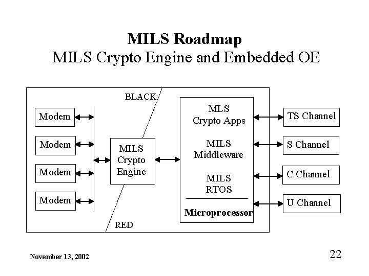 MILS Roadmap MILS Crypto Engine and Embedded OE BLACK Modem MILS Crypto Engine Modem