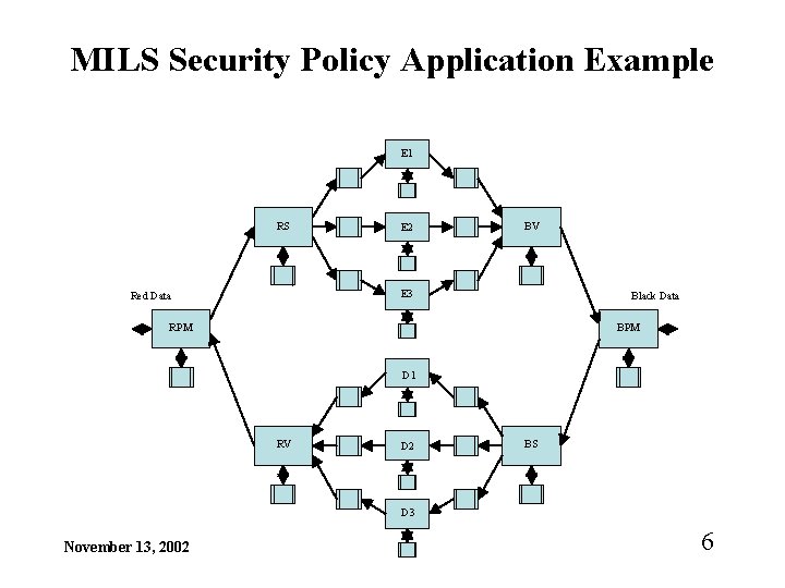 MILS Security Policy Application Example E 1 RS E 2 BV E 3 Red
