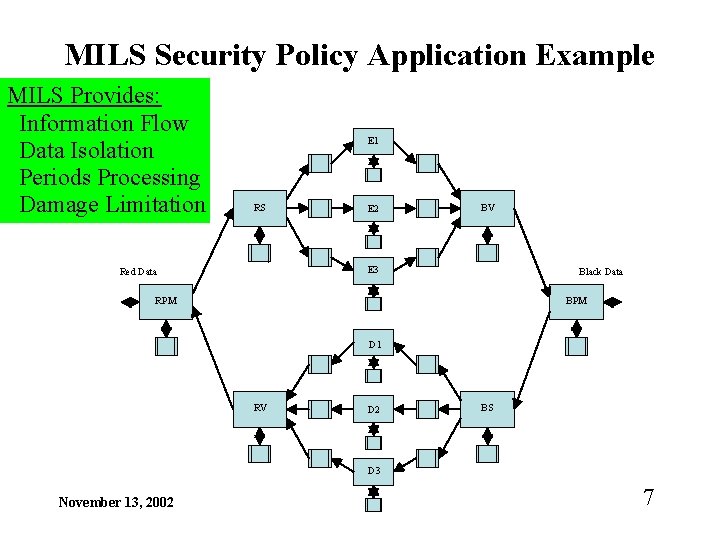 MILS Security Policy Application Example MILS Provides: Information Flow Data Isolation Periods Processing Damage