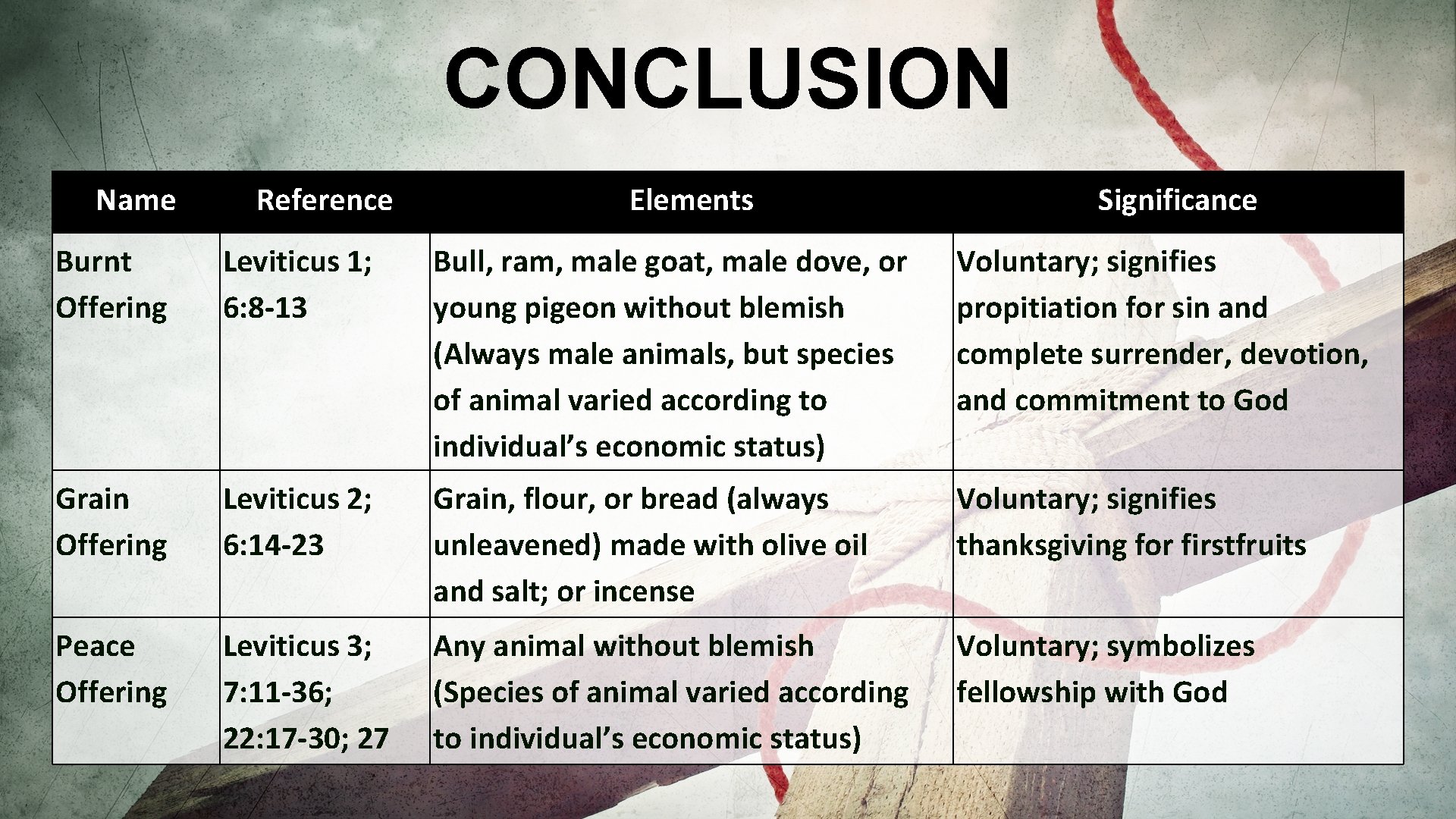 CONCLUSION Name Reference Elements Significance Burnt Offering Leviticus 1; 6: 8 -13 Bull, ram,