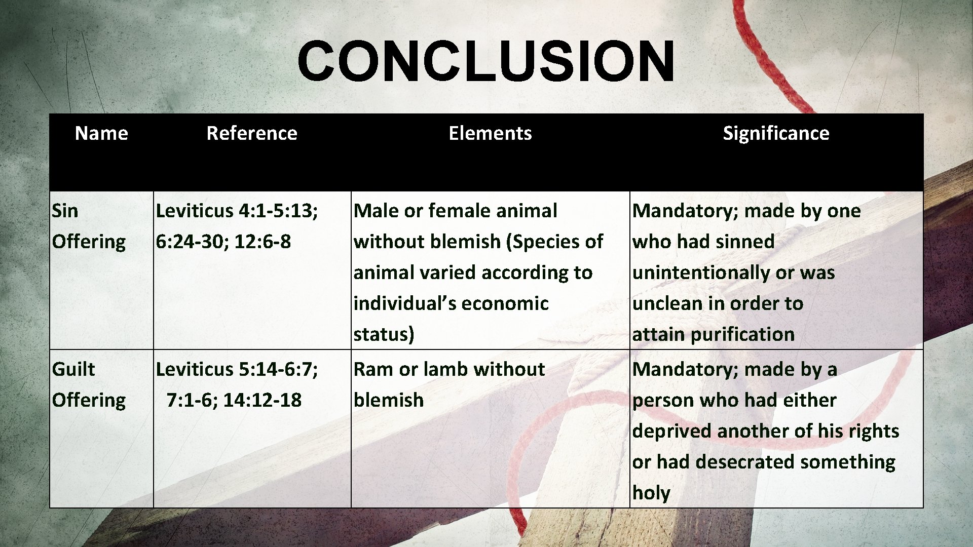 CONCLUSION Name Reference Elements Significance Sin Offering Leviticus 4: 1 -5: 13; 6: 24