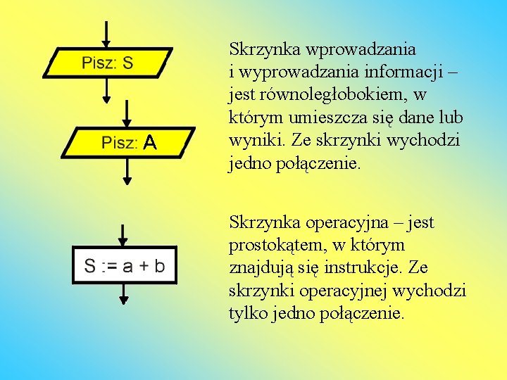 Skrzynka wprowadzania i wyprowadzania informacji – jest równoległobokiem, w którym umieszcza się dane lub