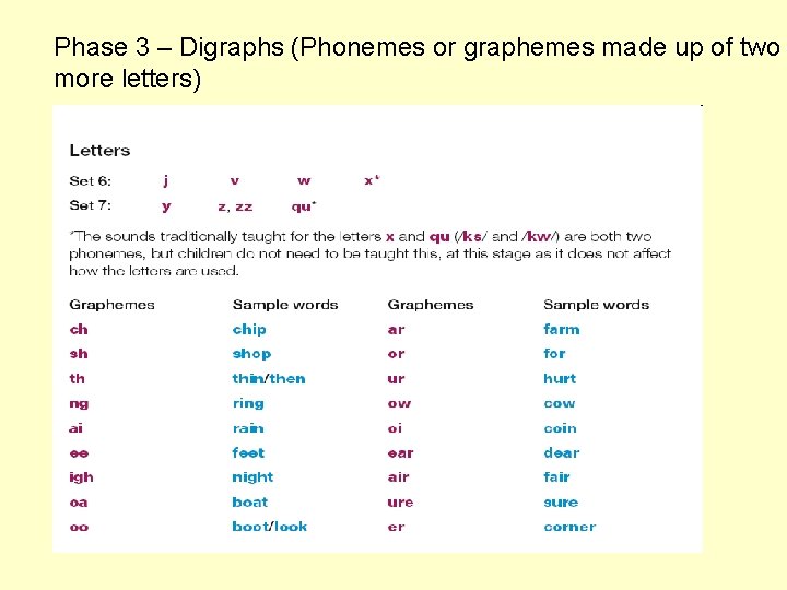 Phase 3 – Digraphs (Phonemes or graphemes made up of two more letters) 