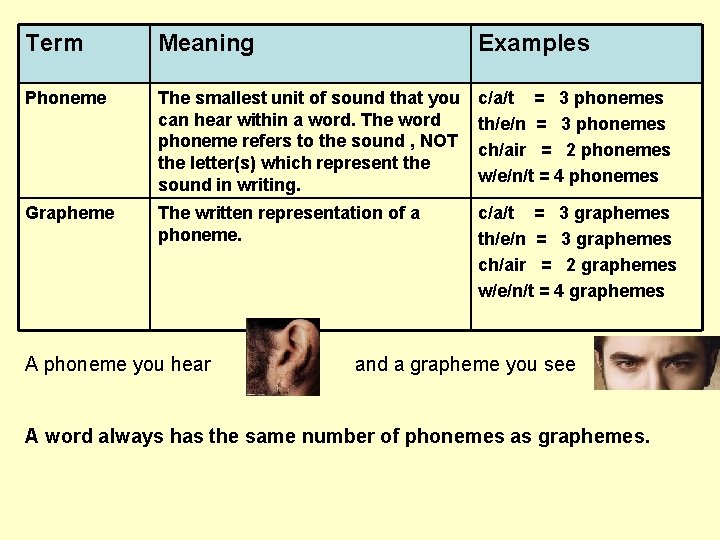 Term Meaning Examples Phoneme The smallest unit of sound that you can hear within