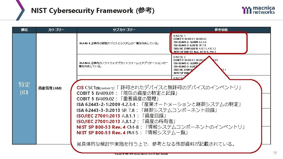 NIST Cybersecurity Framework (参考) 機能 特定 (ID) カテゴリー 資産管理 (AM) サブカテゴリー 参考情報 ID. AM-1: