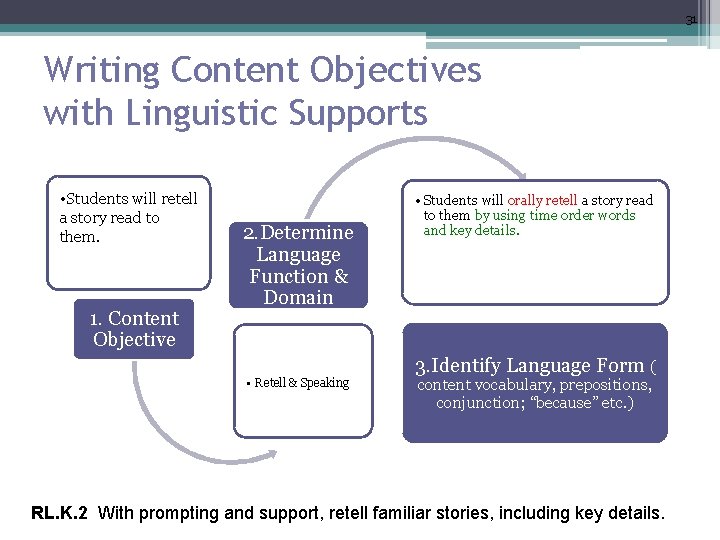 31 Writing Content Objectives with Linguistic Supports • Students will retell a story read
