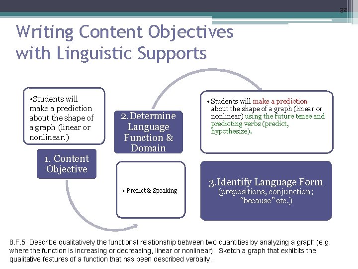 32 Writing Content Objectives with Linguistic Supports • Students will make a prediction about