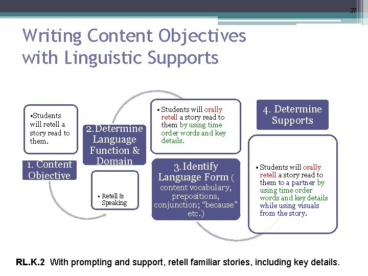 37 Writing Content Objectives with Linguistic Supports • Students will retell a story read
