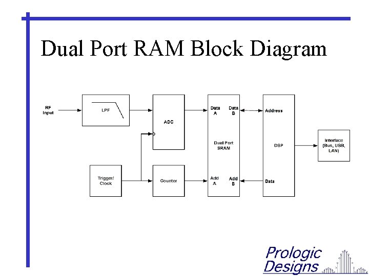 Dual Port RAM Block Diagram 