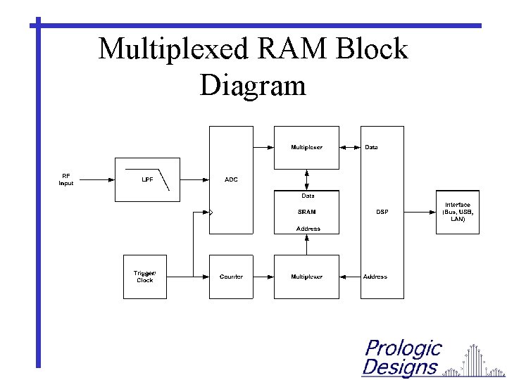 Multiplexed RAM Block Diagram 