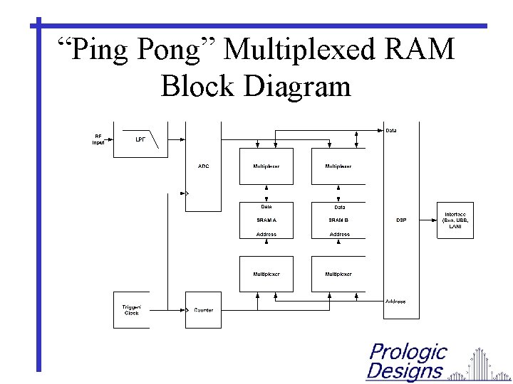 “Ping Pong” Multiplexed RAM Block Diagram 