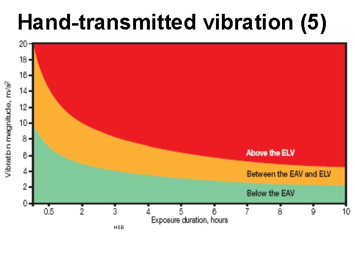 Hand-transmitted vibration (5) HSE 
