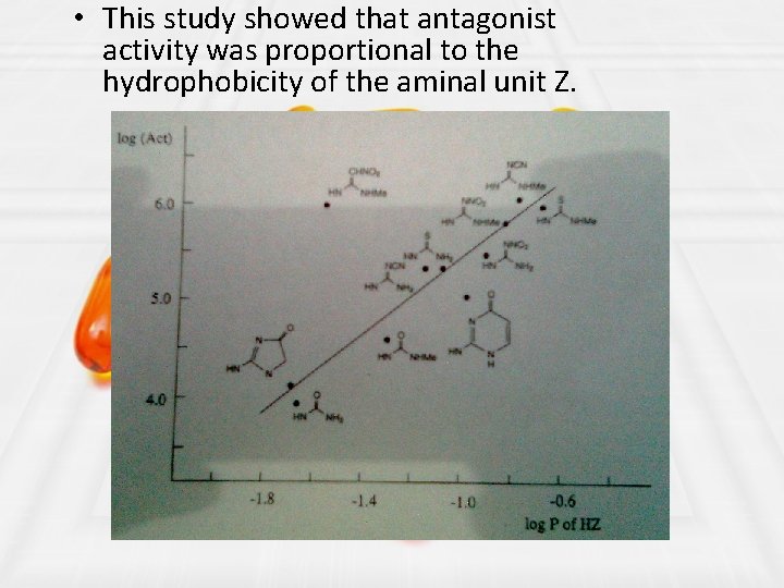  • This study showed that antagonist activity was proportional to the hydrophobicity of
