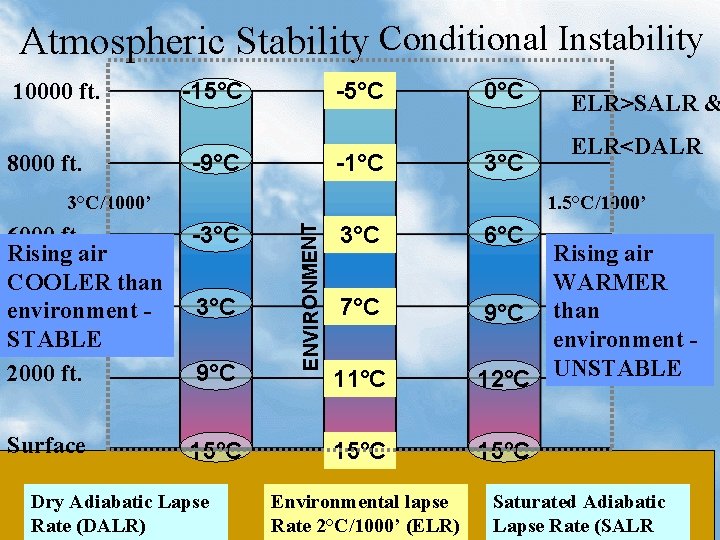 Atmospheric Stability Conditional Instability 10000 ft. 8000 ft. -15°C -9°C -1°C 0°C 3°C ELR<DALR