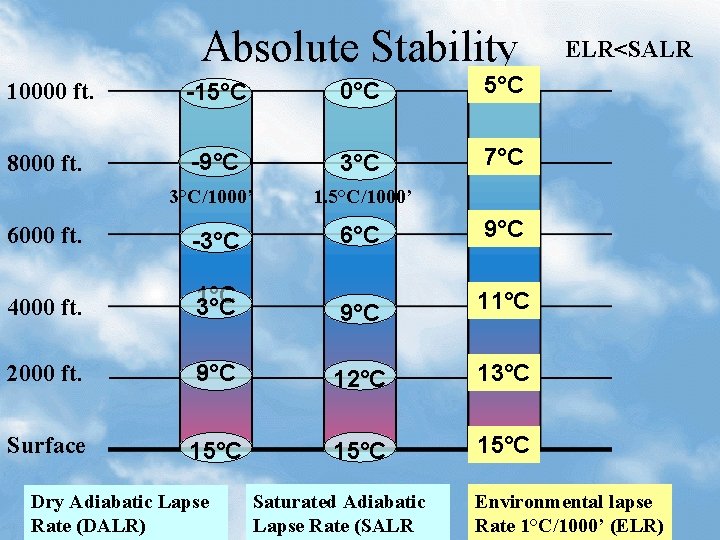 Absolute Stability 10000 ft. -15°C 0°C -5°C 8000 ft. -9°C 3°C -1°C 7°C 3°C/1000’