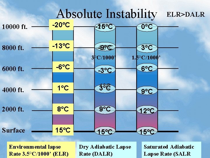 Absolute Instability 10000 ft. -20°C -15°C 0°C 8000 ft. -13°C -9°C 3°C/1000’ 1. 5°C/1000’