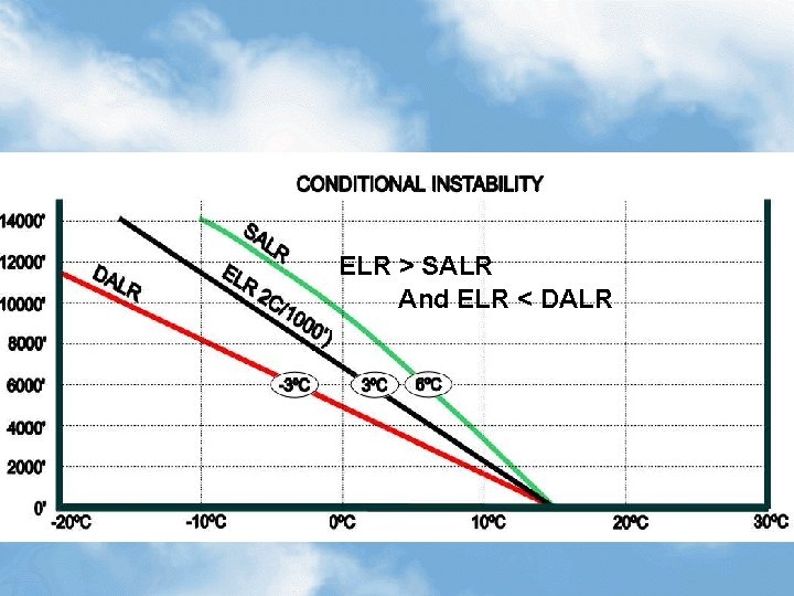 ELR > SALR And ELR < DALR 