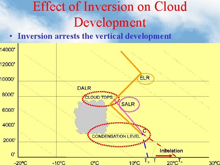 Effect of Inversion on Cloud Development • Inversion arrests the vertical development Insolation 