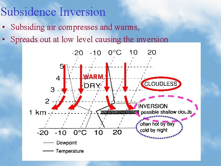 Subsidence Inversion • Subsiding air compresses and warms, • Spreads out at low level