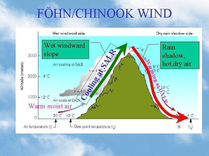 FÖHN/CHINOOK WIND R AL at ng oli Co Rain shadow, hot, dry air at