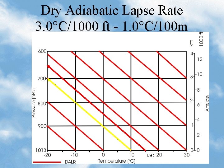 Dry Adiabatic Lapse Rate 3. 0°C/1000 ft - 1. 0°C/100 m 15 C 