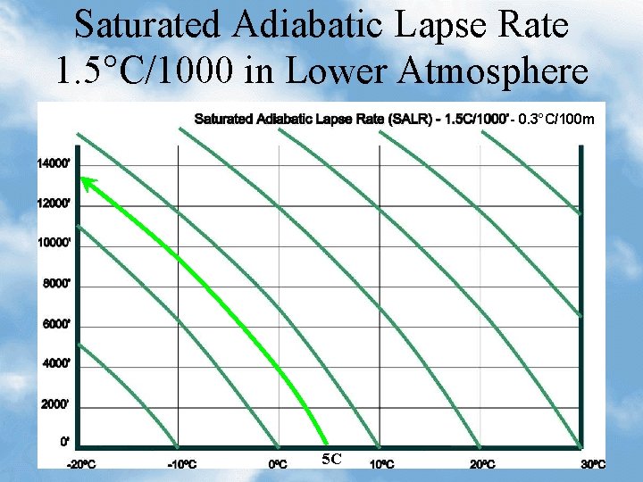 Saturated Adiabatic Lapse Rate 1. 5°C/1000 in Lower Atmosphere - 0. 3°C/100 m 5
