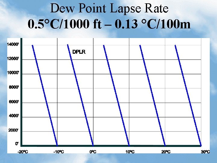 Dew Point Lapse Rate 0. 5°C/1000 ft – 0. 13 °C/100 m 