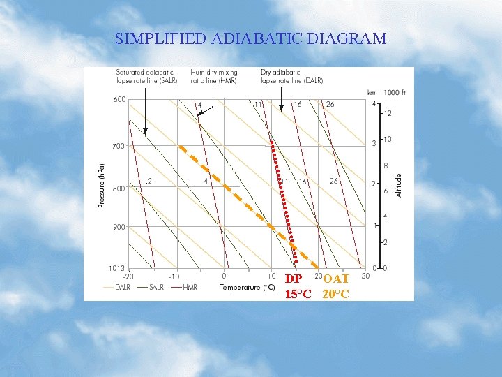 SIMPLIFIED ADIABATIC DIAGRAM DP OAT 15°C 20°C 