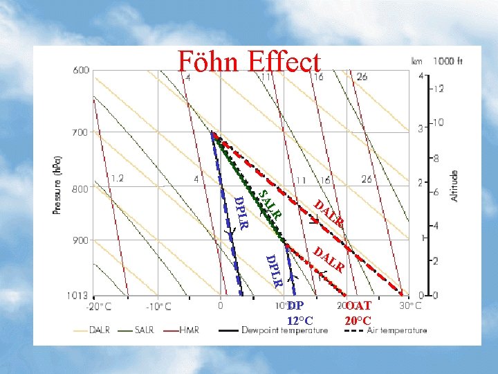 Föhn Effect LR SA DPLR DA L R R DPL DA LR DP 12°C
