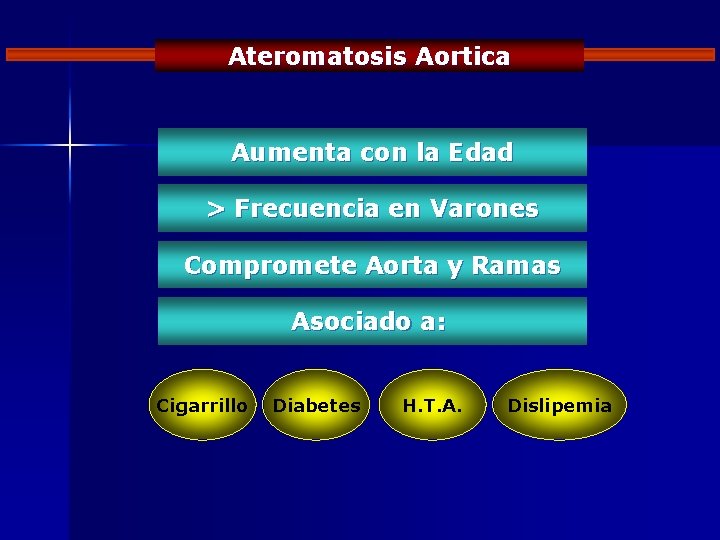 Ateromatosis Aortica Aumenta con la Edad > Frecuencia en Varones Compromete Aorta y Ramas