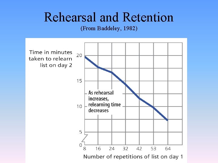 Rehearsal and Retention (From Baddeley, 1982) 
