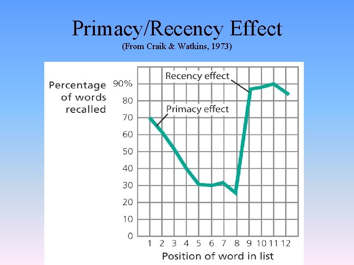 Primacy/Recency Effect (From Craik & Watkins, 1973) 