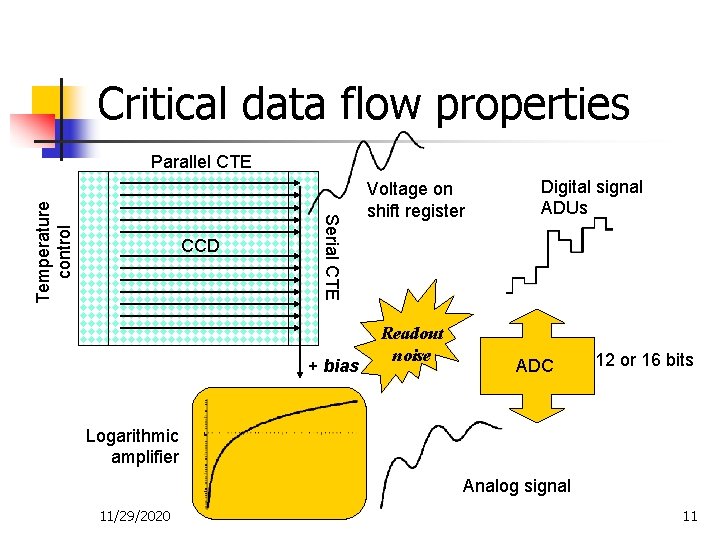 Critical data flow properties CCD Serial CTE Temperature control Parallel CTE + bias Voltage