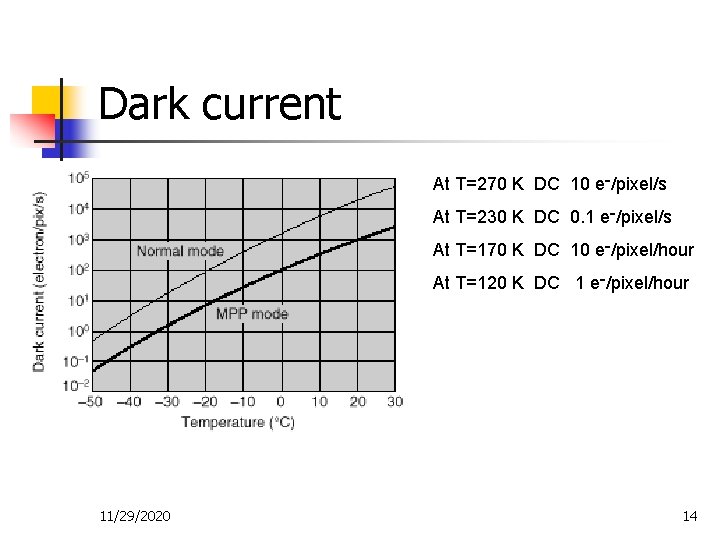 Dark current At T=270 K DC 10 e-/pixel/s At T=230 K DC 0. 1