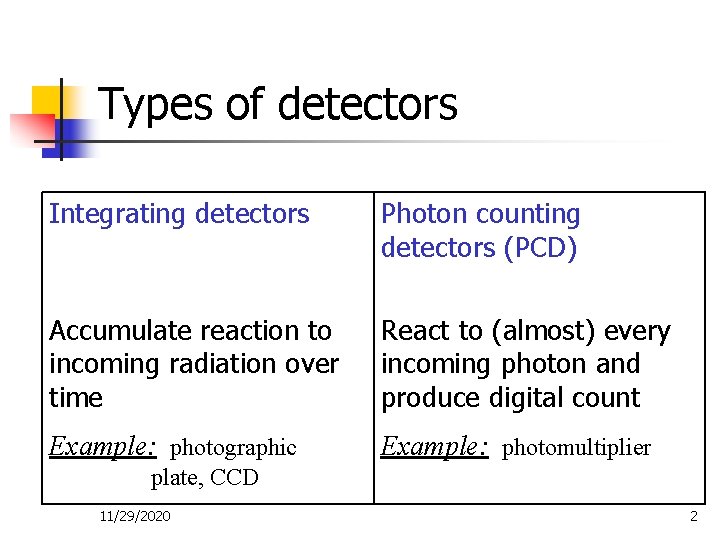 Types of detectors Integrating detectors Photon counting detectors (PCD) Accumulate reaction to incoming radiation