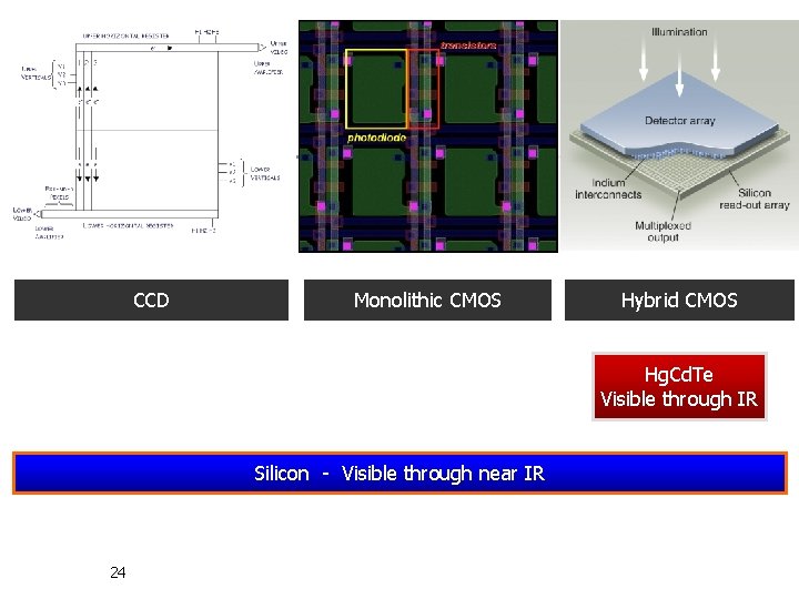 CCD Monolithic CMOS Hybrid CMOS Hg. Cd. Te Visible through IR Silicon - Visible