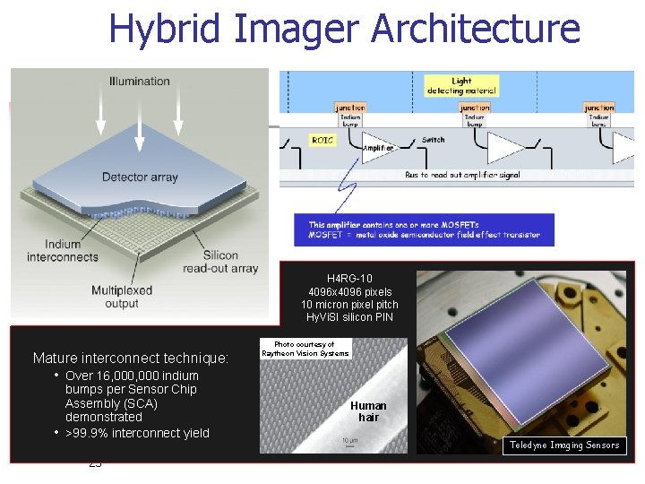 Hybrid Imager Architecture H 4 RG-10 4096 x 4096 pixels 10 micron pixel pitch