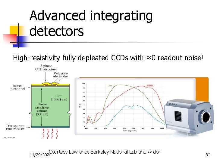 Advanced integrating detectors High-resistivity fully depleated CCDs with ≈0 readout noise! Courtesy Lawrence Berkeley