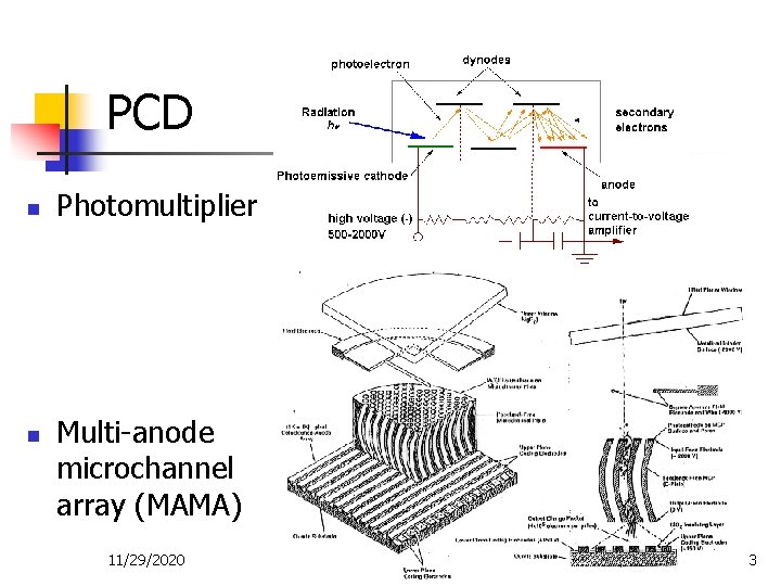 PCD n n Photomultiplier Multi-anode microchannel array (MAMA) 11/29/2020 33 