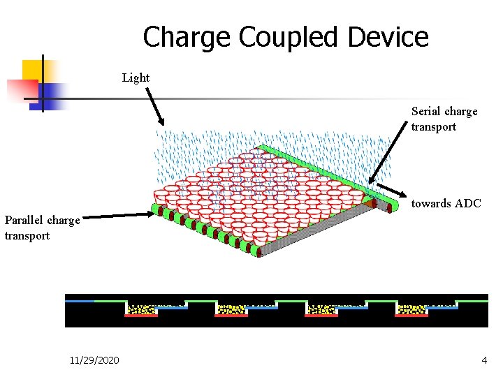 Charge Coupled Device Light Serial charge transport towards ADC Parallel charge transport 11/29/2020 4