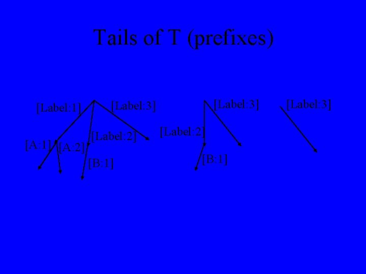 Tails of T (prefixes) [Label: 1] [A: 2] [Label: 3] [Label: 2] [B: 1]