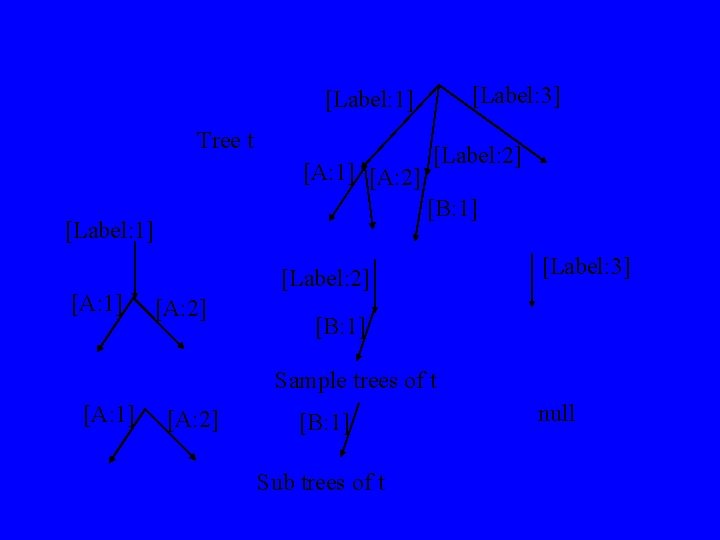 [Label: 3] [Label: 1] Tree t [A: 1] [A: 2] [B: 1] [Label: 1]