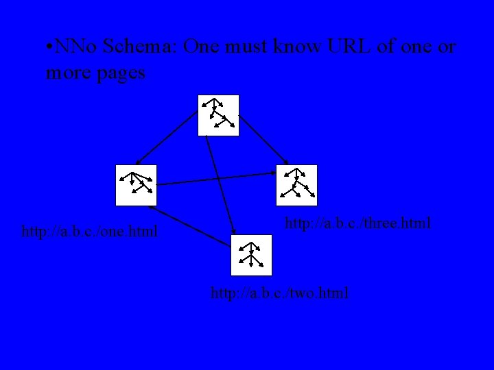  • NNo Schema: One must know URL of one or more pages http: