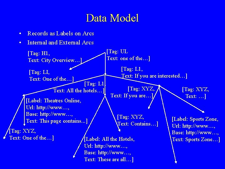 Data Model • Records as Labels on Arcs • Internal and External Arcs [Tag: