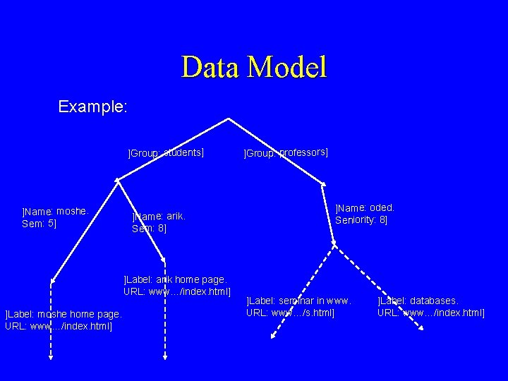 Data Model Example: ]Group: students] ]Name: moshe. Sem: 5] ]Name: arik. Sem: 8] ]Label: