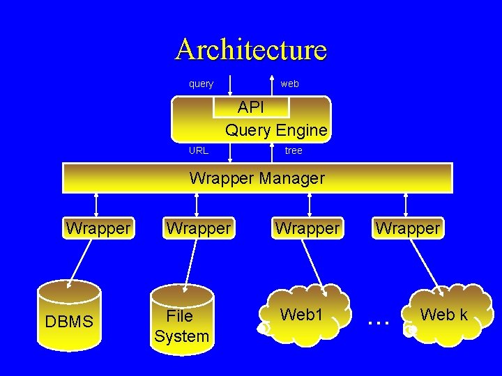 Architecture query web API Query Engine URL tree Wrapper Manager Wrapper DBMS Wrapper File Architecture query web API Query Engine URL tree Wrapper Manager Wrapper DBMS Wrapper File