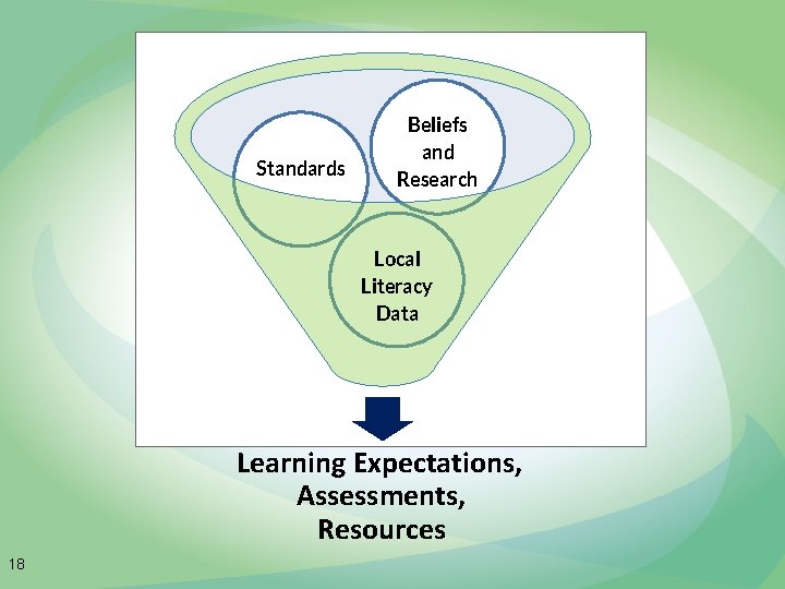 Standards Beliefs and Research Local Literacy Data Learning Expectations, Assessments, Resources 18 