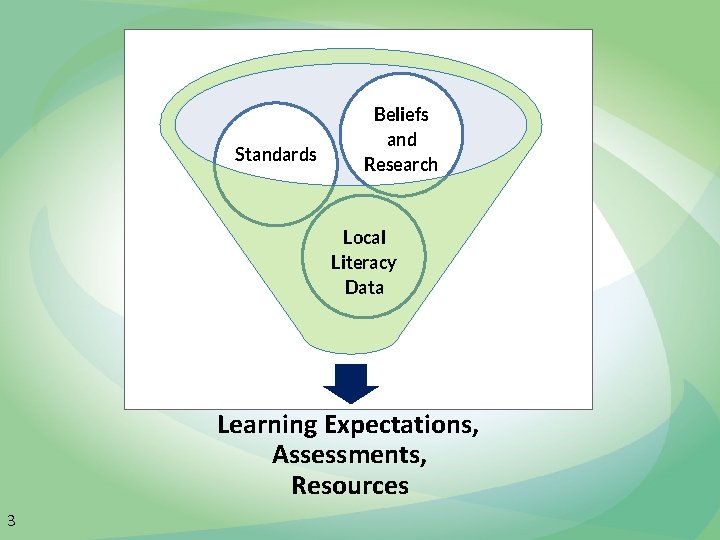 Standards Beliefs and Research Local Literacy Data Learning Expectations, Assessments, Resources 3 